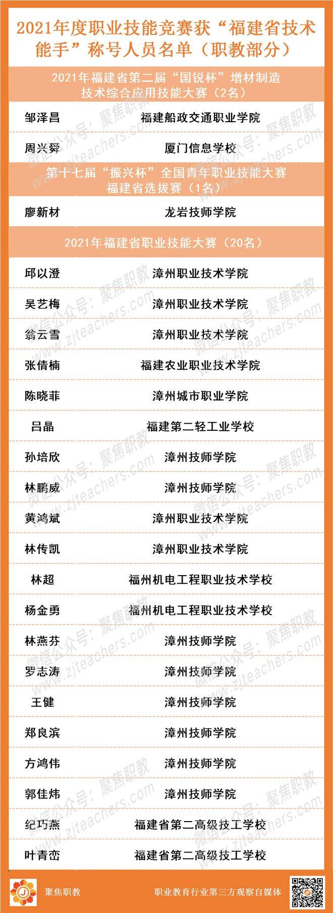 该省23位职校师生被授予“技术能手”称号(图2)