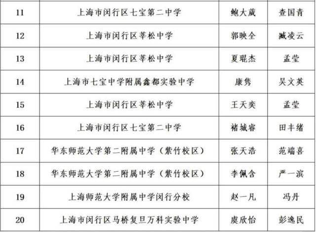 祝贺！闵行这71名同学，获市级荣誉称号(图6)
