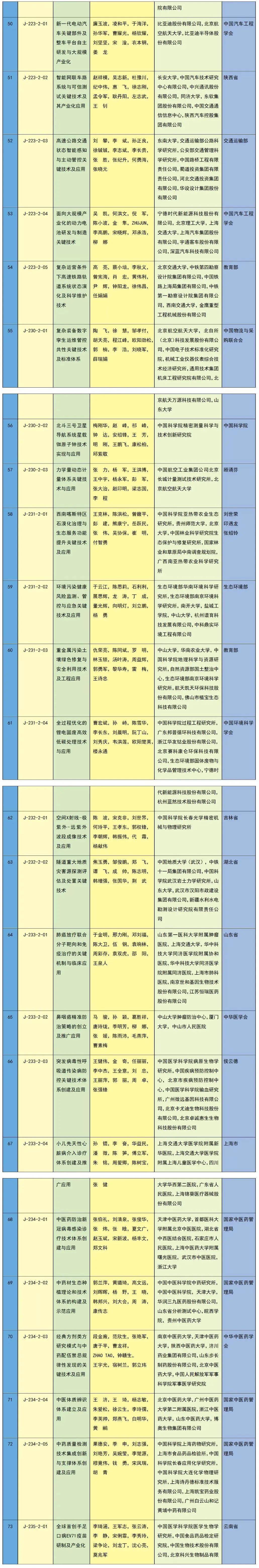 中共中央 国务院关于2023年度国家科学技术奖励的决定（附获奖名单）(图13)